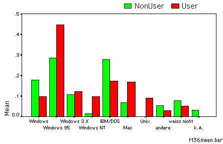 bar chart Betriebssystem UserInnen-NonUserInnen