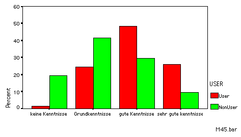 Grafik Englischkenntnisse UserInnen verglichen mit NonUserInnen