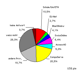 Grafik zu den benutzten Internet-Providern der UserInnen