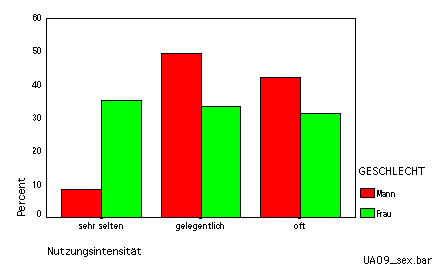 bar chart Nutzungsintensität generell