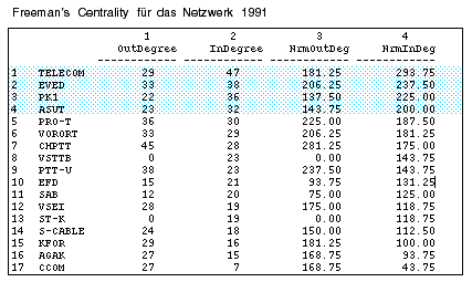Freeman's Centrality f?r das Netzwerk 1991