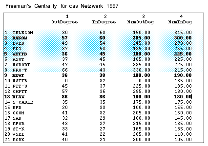 Freeman's Centrality f?r das Netzwerk 1997